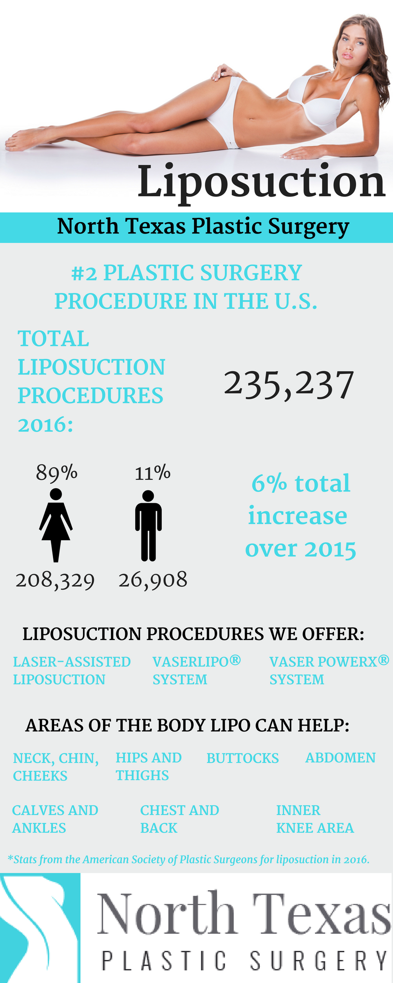 Infografía de estadísticas de liposucción en Dallas, Plano, Southlake, Texas